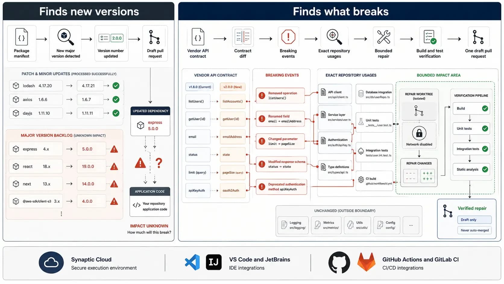 Split-screen technical infographic comparing dependency bots with Synaptic API Maintenance. The left side, titled “Finds new versions,” shows a dependency bot updating package versions and opening pull requests, while major updates accumulate with warning icons because their impact on the application is unknown.