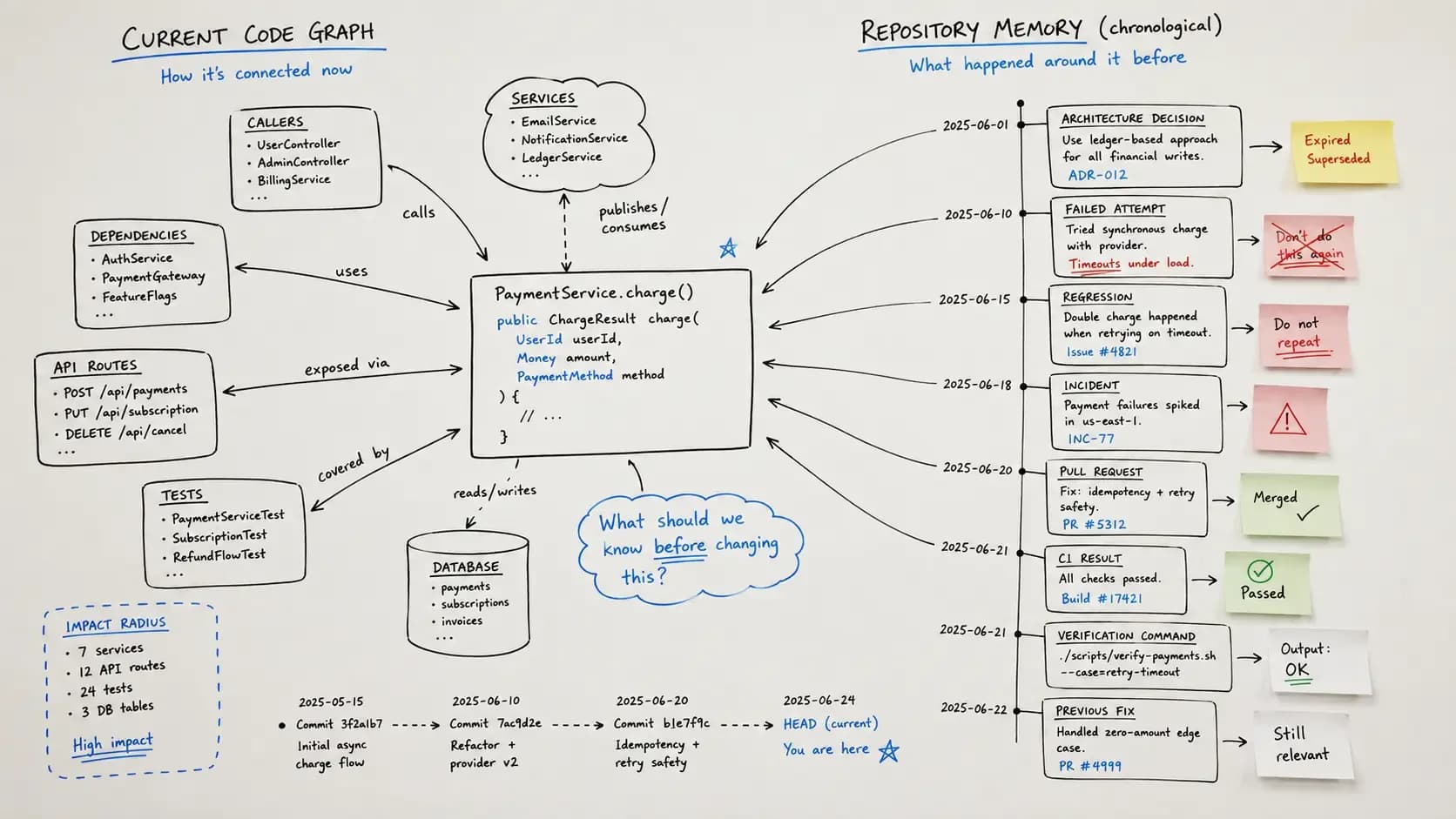 Hand-drawn software architecture diagram on a white background showing a central `PaymentService.charge()` function connected to a current code graph on the left and a chronological repository-memory timeline on the right. The graph maps callers, dependencies, API routes, tests, services, database tables.